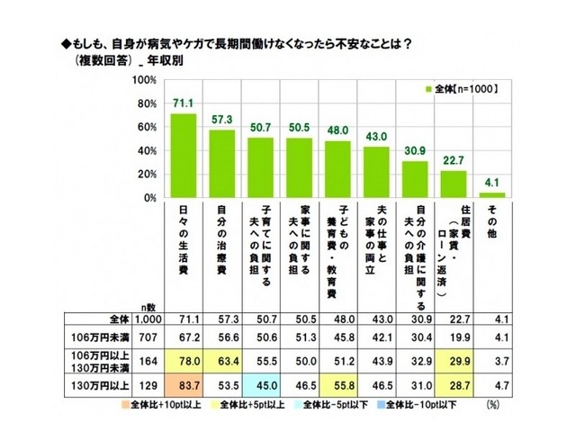 長期間働けなくなったら不安なこと