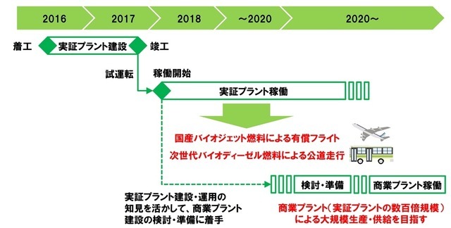 2020年に向けた国産バイオジェット・ディーゼル燃料の実用化計画」バイオ燃料製造・供給スケジュール