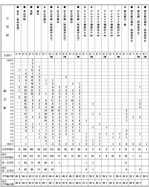 度数分布表（男子・一部）