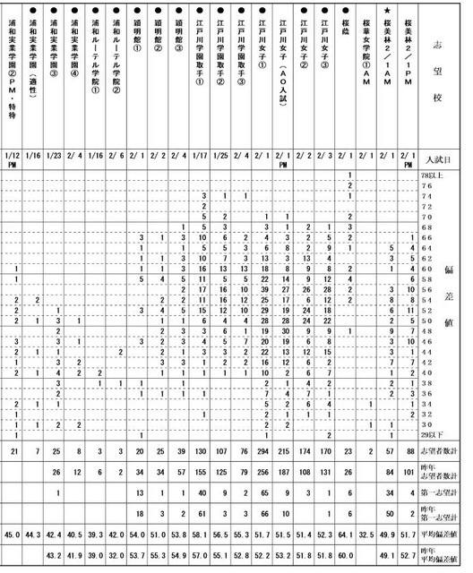 度数分布表（女子・一部）