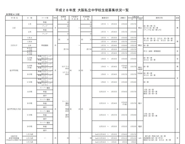 平成28年度大阪私立中学校生徒募集状況一覧（画像は共学校の一部）