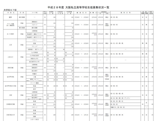 平成28年度大阪私立高校生徒募集状況一覧（画像は共学校の一部）