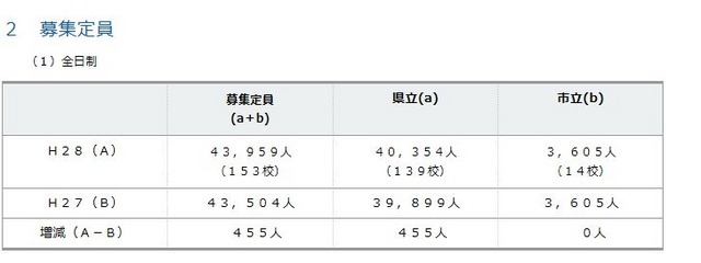 平成28年度公立高校生徒募集定員　（1）全日制