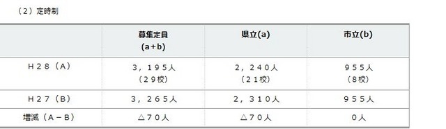 平成28年度公立高校生徒募集定員　（1）定時制