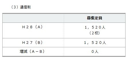 平成28年度公立高校生徒募集定員　（1）通信制