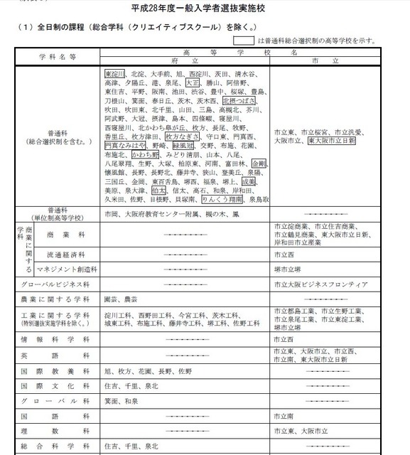 平成28年度一般入学者選抜実施校（一部）