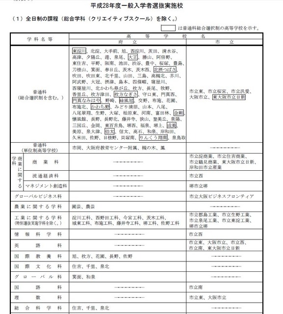 平成28年度一般入学者選抜実施校（一部）