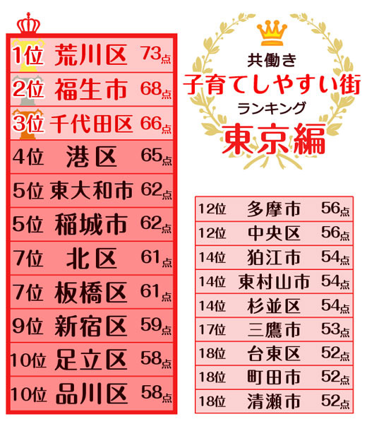 「共働き子育てしやすい街 東京編」