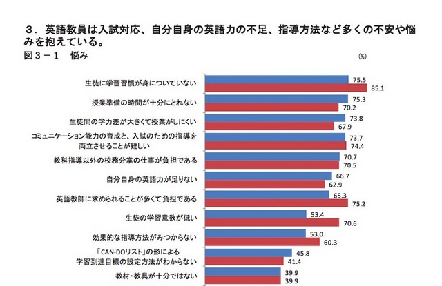 英語教員が抱える英語指導の悩み（一部抜粋）