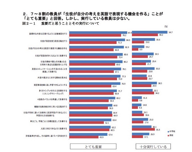 英語指導において重要だと思うこととその実行について