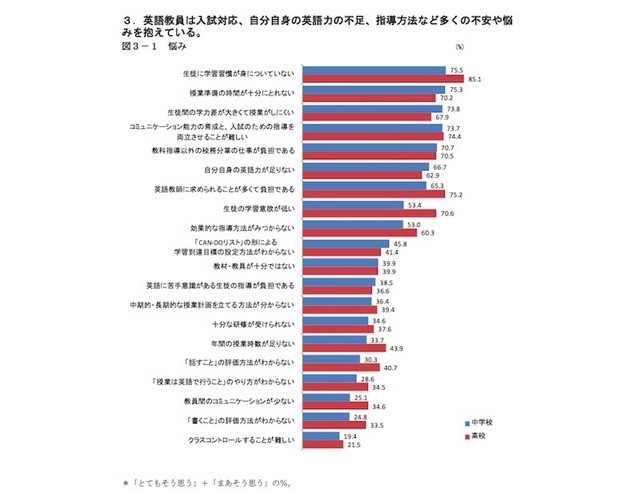 英語教員が抱える英語指導の悩み