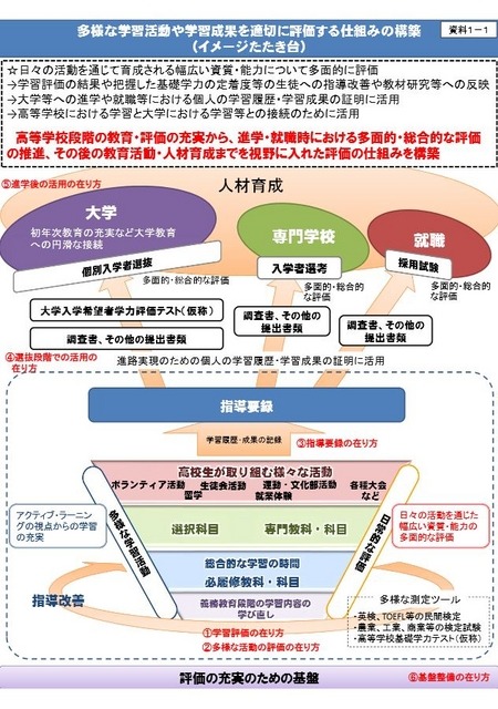 多様な学習活動や学習成果を適切に評価する仕組みの構築（イメージたたき台）