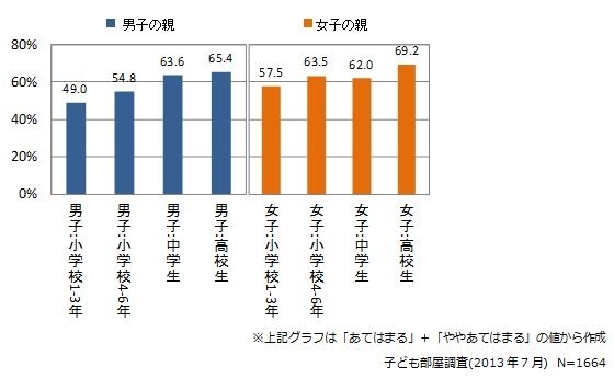 子どもが一人で過ごす時間は大切だ（親回答）