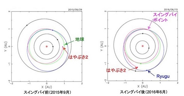 スイングバイによる軌道変化のようす　（c） JAXA