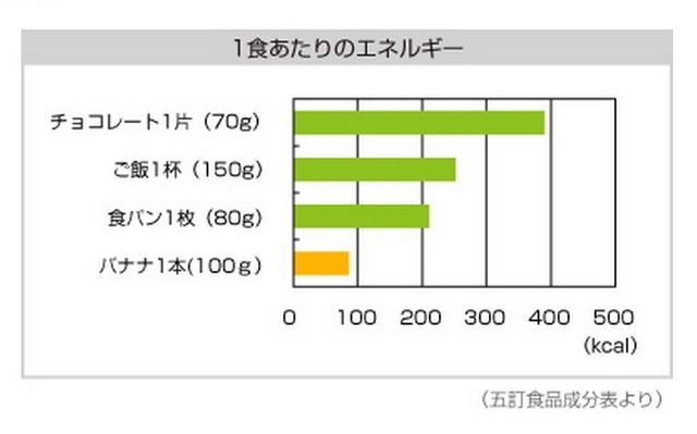 1食当たりのエネルギー