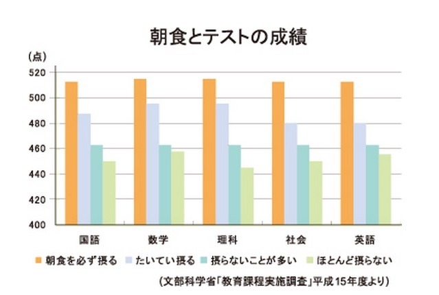 朝食とテストの成績