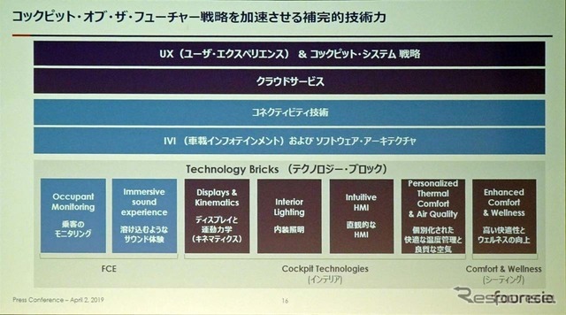 コックピットビジネスを展開してきたフォルシアの事業内で、新事業部「フォルシア クラリオン エレクトロニクス」が担当するのは中段の部分