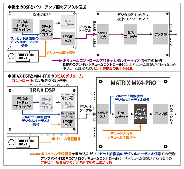 『BRAX DSP』と『BRAX・Matrix MX4 PRO』とのデジタル伝送の解説図。