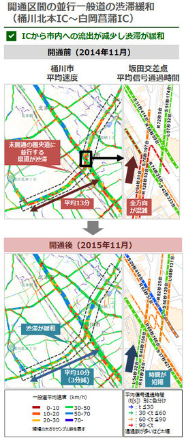 開通区間の並行一般道の渋滞緩和（桶川北本IC～白岡菖蒲IC）