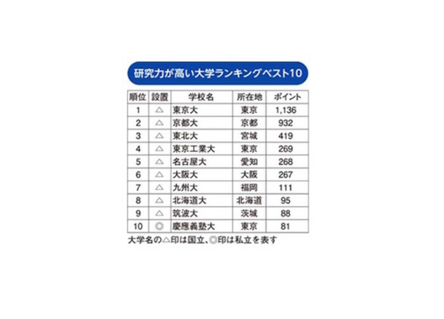 研究力が高い大学ランキング・トップ10