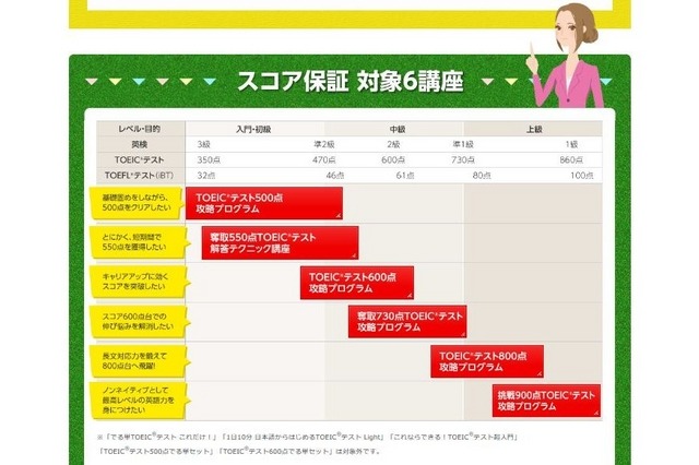 スコア保証対象6講座