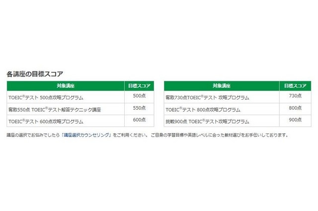 各講座の目標スコア