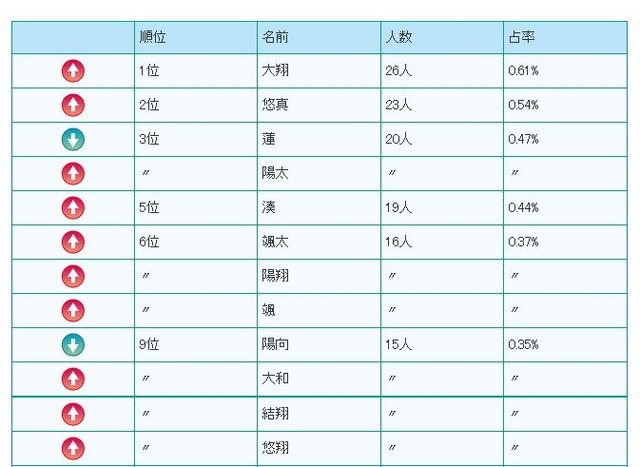 2015年生まれの名前ベスト10（男の子）