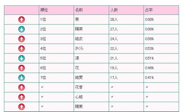 2015年生まれの名前ベスト10（女の子）