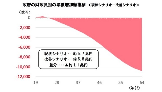 政府の財政負担の推計