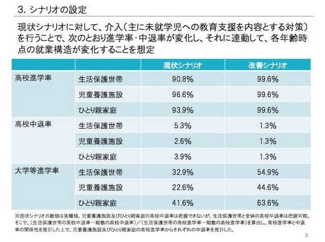 推計でのシナリオの設定