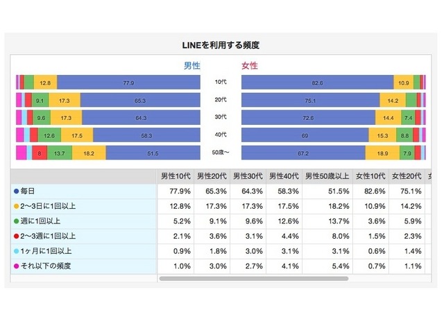 LINEを利用する頻度