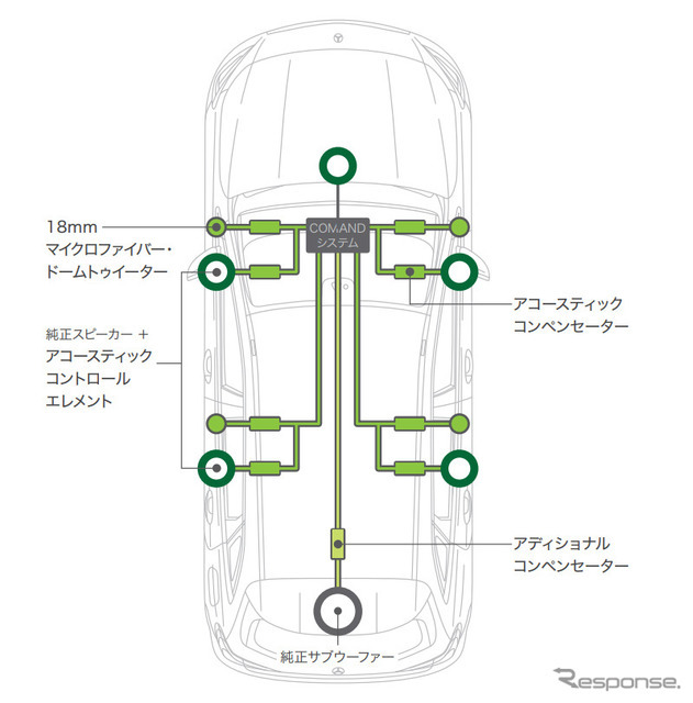 ソニックデザインサウンドスウィート メルセデスベンツ Bクラス新型専用モデル