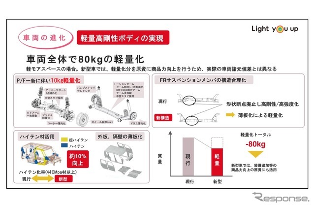 DNGAの軽量高剛性ボディ