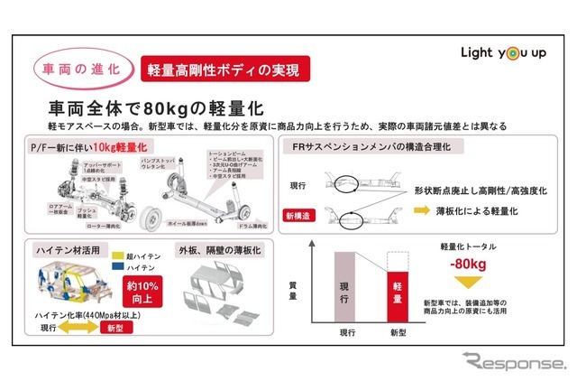 DNGAの軽量高剛性ボディ