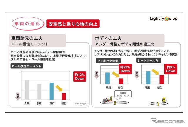 DNGAの安定感と乗り心地の進化