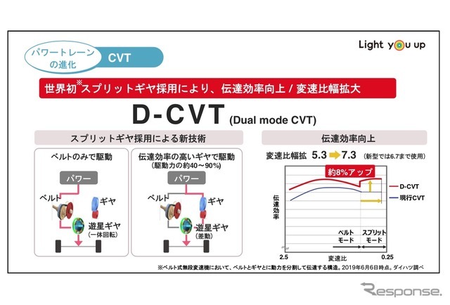 タントに搭載される「D-CVT」