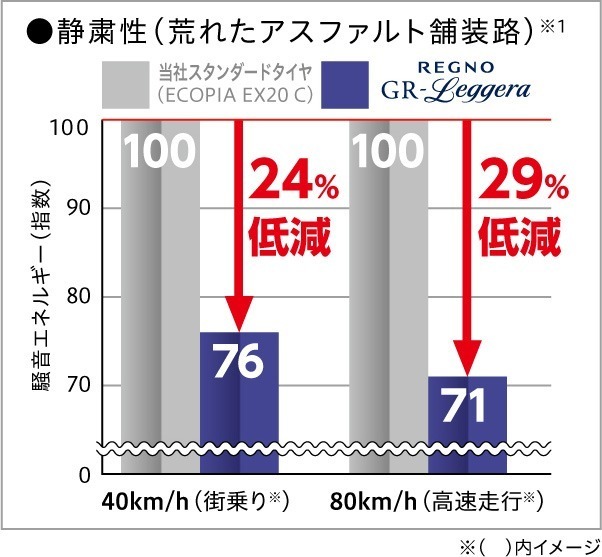 ブリヂストン REGNO GR-レジェーラ