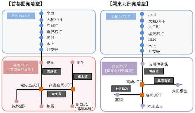 タイプは2種類。首都圏発着型と関東北部発着型。