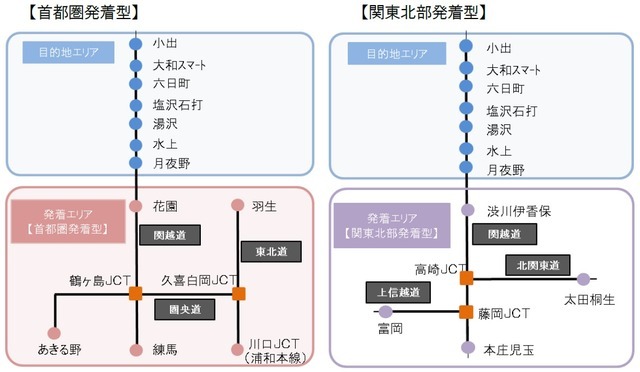 タイプは2種類。首都圏発着型と関東北部発着型。