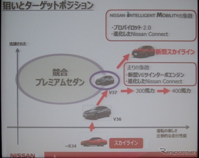 日産スカイライン新型