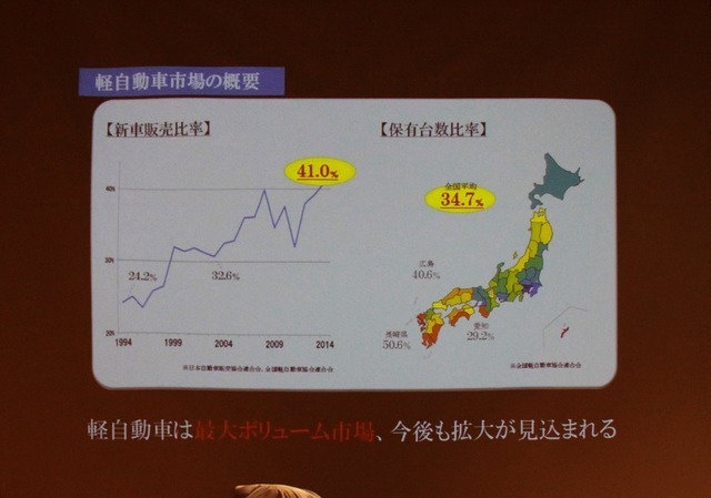 新車の4割は軽自動車