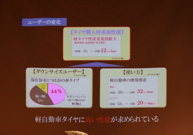 セダン、SUVから軽に乗り換えるユーザーも増えている