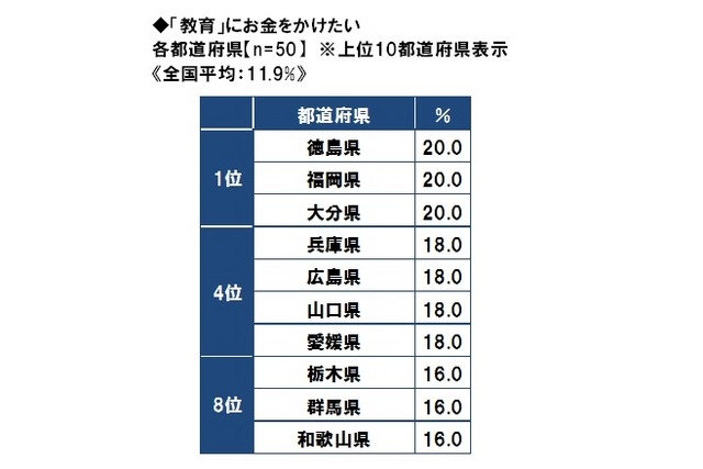 「教育」にお金をかけたい