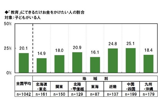 「教育」にできるだけお金をかけたい人の割合（対象：子どもがいる人）