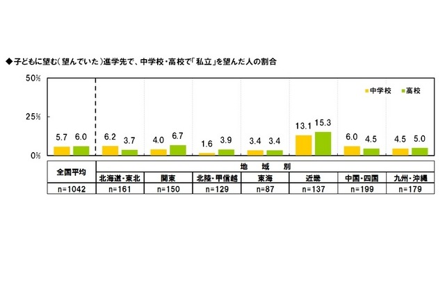 子どもに望む（望んでいた）進学先で、中学校・高校で「私立」を選んだ人の割合