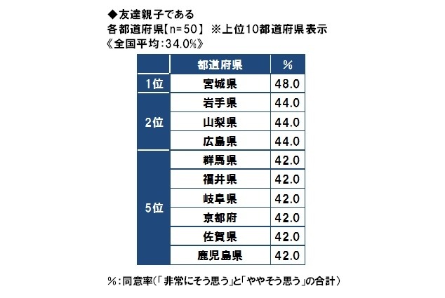 友だち親子である