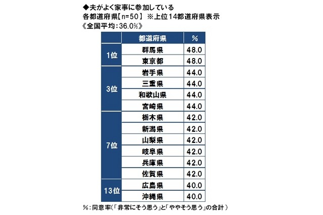 夫がよく家事に参加している