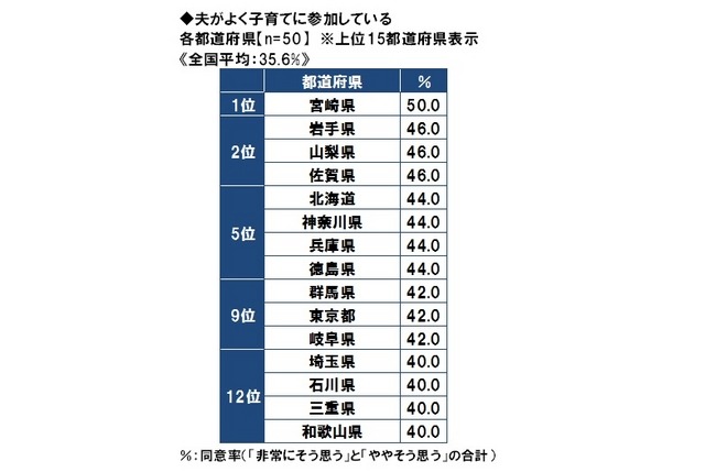 夫がよく子育てに参加している