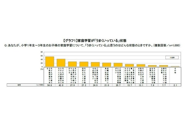 家庭学習がうまくいっている状態とはどのような状態かについて