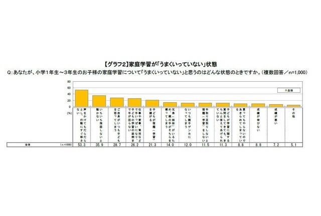 家庭学習がうまくいっていない状態とはどのような状態かについて